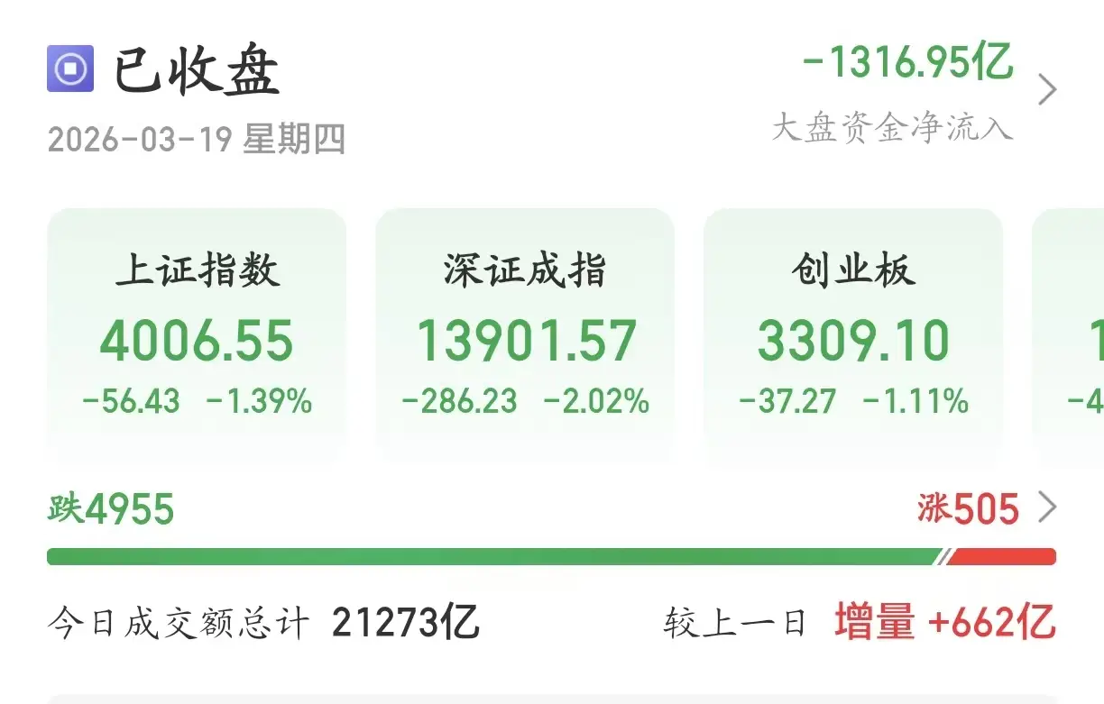 A 股大盤險守 4000 點!近 5000 隻個股下跌